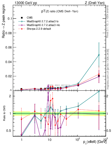 Plot of z.pt_z.pt in 13000 GeV pp collisions