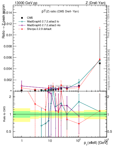 Plot of z.pt_z.pt in 13000 GeV pp collisions