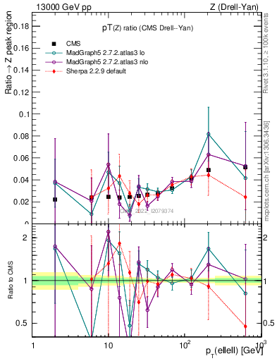 Plot of z.pt_z.pt in 13000 GeV pp collisions