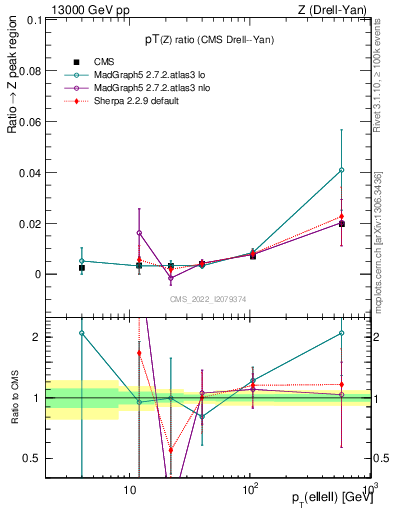 Plot of z.pt_z.pt in 13000 GeV pp collisions