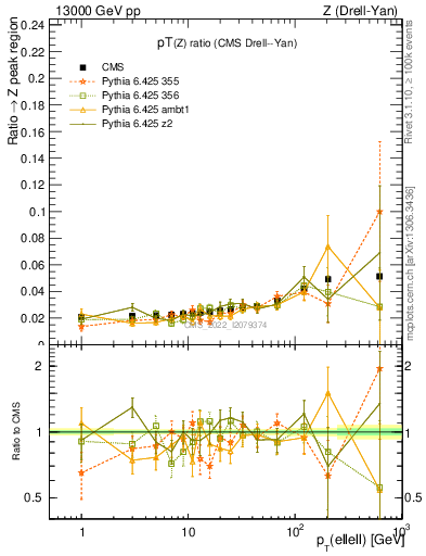 Plot of z.pt_z.pt in 13000 GeV pp collisions