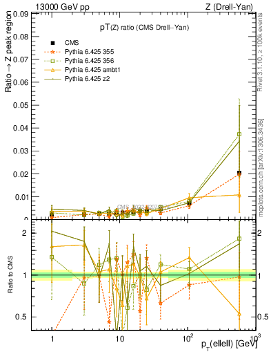Plot of z.pt_z.pt in 13000 GeV pp collisions