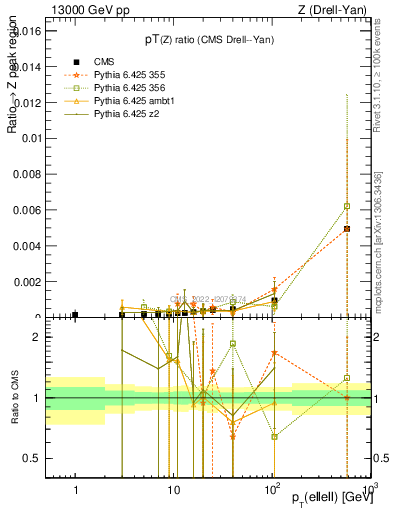Plot of z.pt_z.pt in 13000 GeV pp collisions