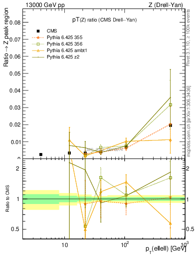 Plot of z.pt_z.pt in 13000 GeV pp collisions