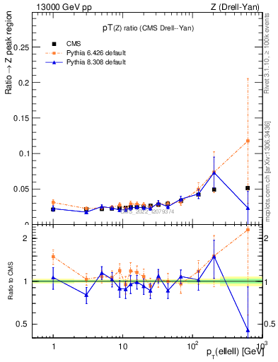 Plot of z.pt_z.pt in 13000 GeV pp collisions
