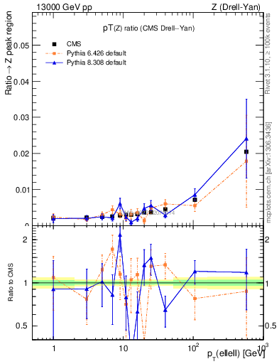 Plot of z.pt_z.pt in 13000 GeV pp collisions