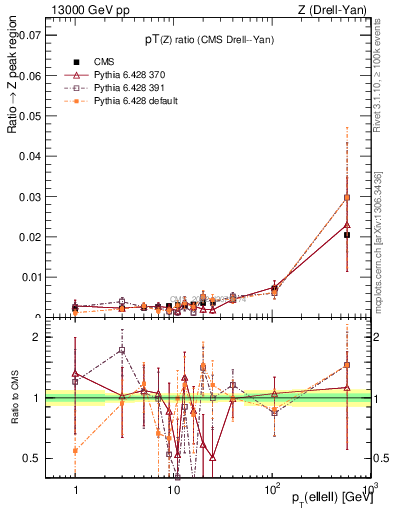 Plot of z.pt_z.pt in 13000 GeV pp collisions