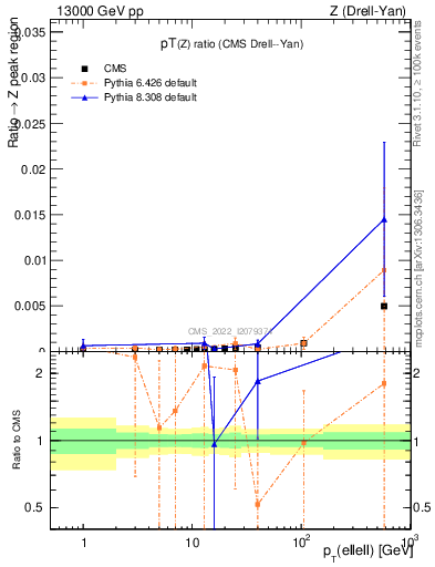 Plot of z.pt_z.pt in 13000 GeV pp collisions