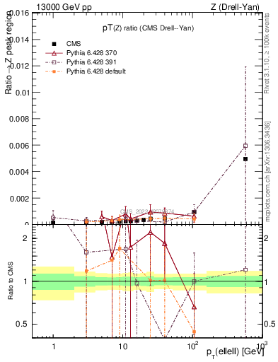 Plot of z.pt_z.pt in 13000 GeV pp collisions