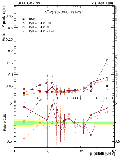 Plot of z.pt_z.pt in 13000 GeV pp collisions