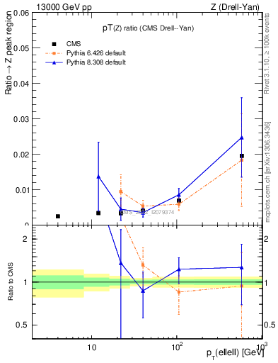 Plot of z.pt_z.pt in 13000 GeV pp collisions