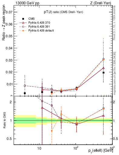 Plot of z.pt_z.pt in 13000 GeV pp collisions