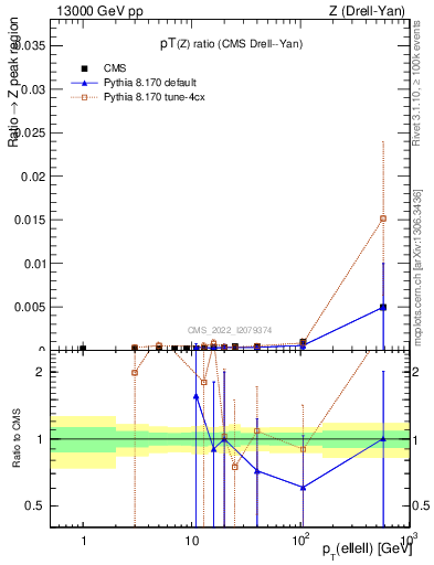 Plot of z.pt_z.pt in 13000 GeV pp collisions
