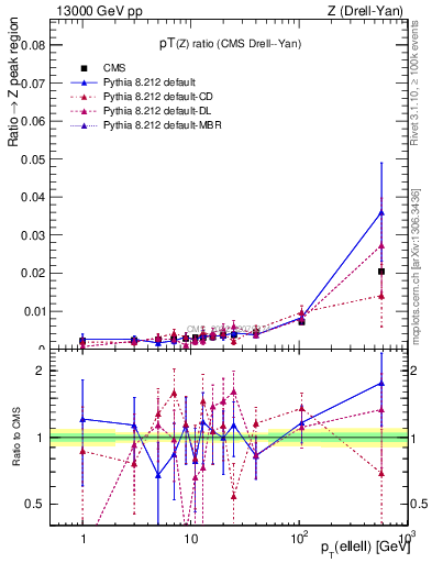 Plot of z.pt_z.pt in 13000 GeV pp collisions