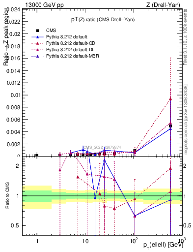 Plot of z.pt_z.pt in 13000 GeV pp collisions
