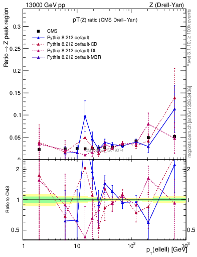 Plot of z.pt_z.pt in 13000 GeV pp collisions
