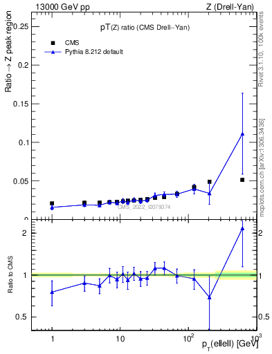 Plot of z.pt_z.pt in 13000 GeV pp collisions