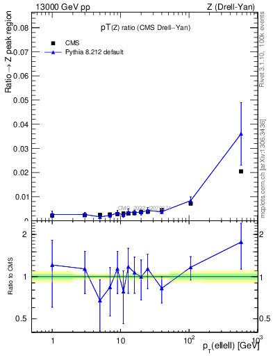 Plot of z.pt_z.pt in 13000 GeV pp collisions
