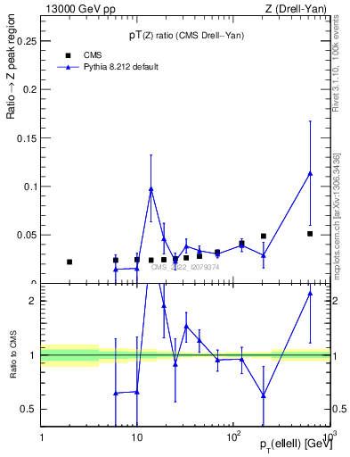 Plot of z.pt_z.pt in 13000 GeV pp collisions