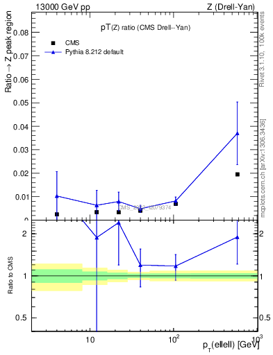 Plot of z.pt_z.pt in 13000 GeV pp collisions