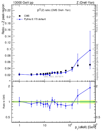 Plot of z.pt_z.pt in 13000 GeV pp collisions