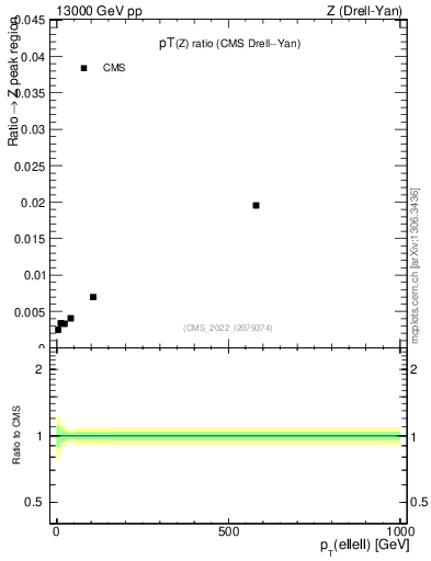 Plot of z.pt_z.pt in 13000 GeV pp collisions