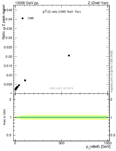 Plot of z.pt_z.pt in 13000 GeV pp collisions