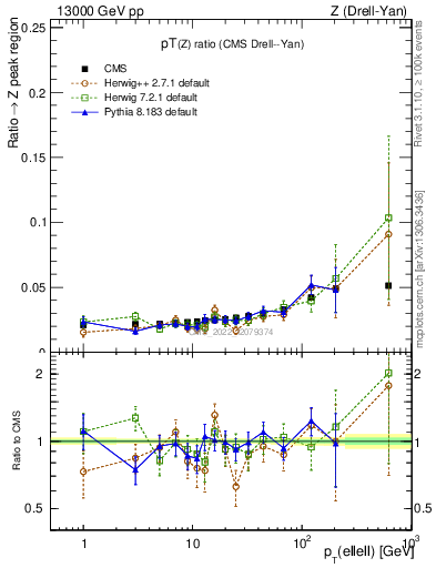Plot of z.pt_z.pt in 13000 GeV pp collisions