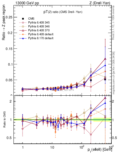 Plot of z.pt_z.pt in 13000 GeV pp collisions
