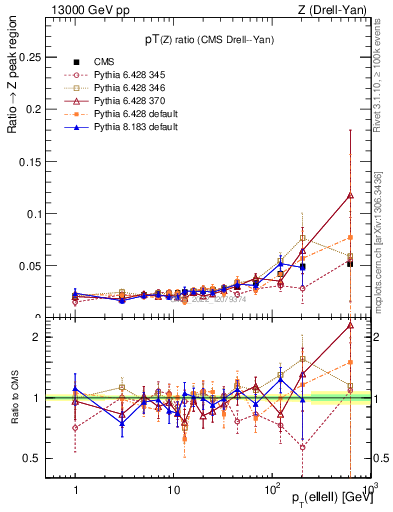 Plot of z.pt_z.pt in 13000 GeV pp collisions