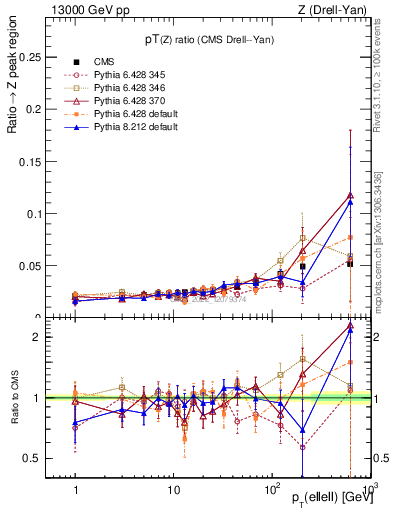 Plot of z.pt_z.pt in 13000 GeV pp collisions
