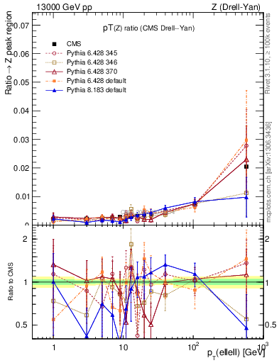 Plot of z.pt_z.pt in 13000 GeV pp collisions