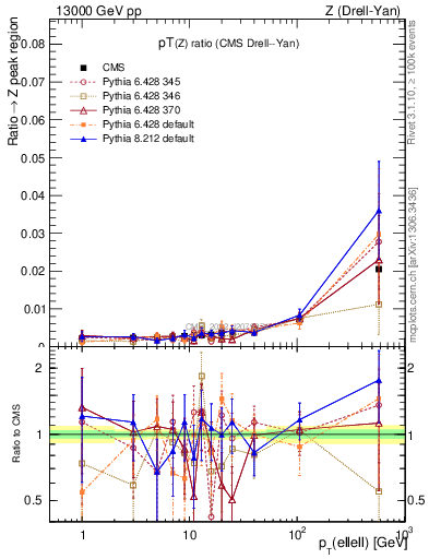 Plot of z.pt_z.pt in 13000 GeV pp collisions
