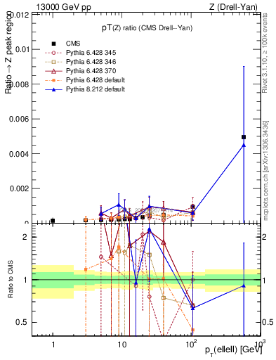 Plot of z.pt_z.pt in 13000 GeV pp collisions
