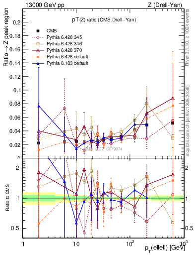 Plot of z.pt_z.pt in 13000 GeV pp collisions