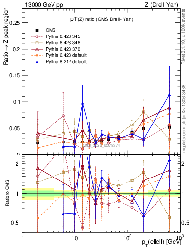 Plot of z.pt_z.pt in 13000 GeV pp collisions