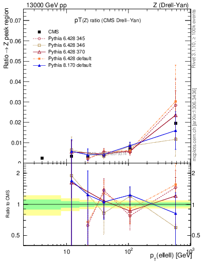 Plot of z.pt_z.pt in 13000 GeV pp collisions