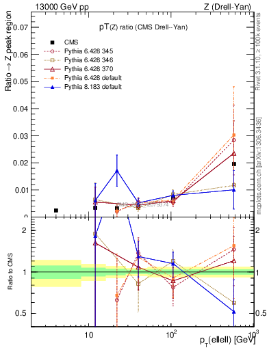 Plot of z.pt_z.pt in 13000 GeV pp collisions