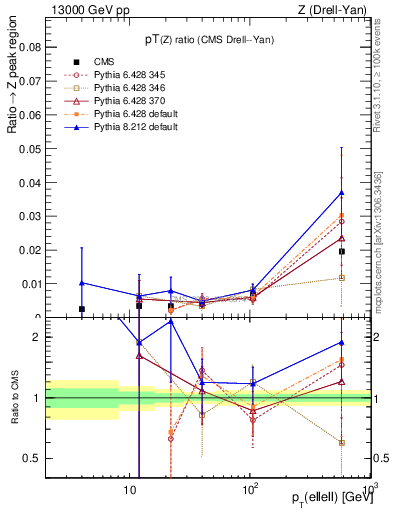 Plot of z.pt_z.pt in 13000 GeV pp collisions