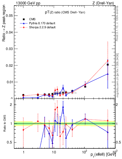 Plot of z.pt_z.pt in 13000 GeV pp collisions
