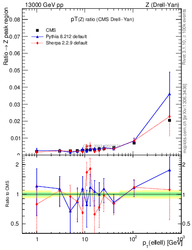 Plot of z.pt_z.pt in 13000 GeV pp collisions