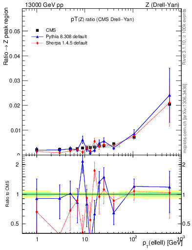 Plot of z.pt_z.pt in 13000 GeV pp collisions