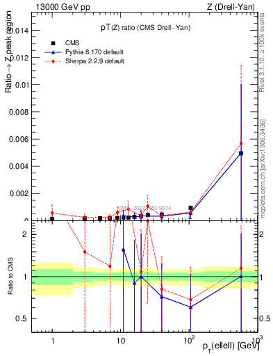 Plot of z.pt_z.pt in 13000 GeV pp collisions
