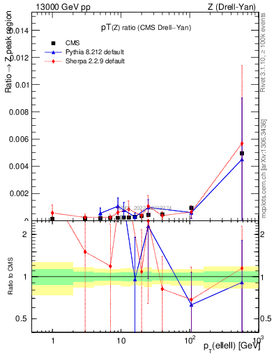 Plot of z.pt_z.pt in 13000 GeV pp collisions
