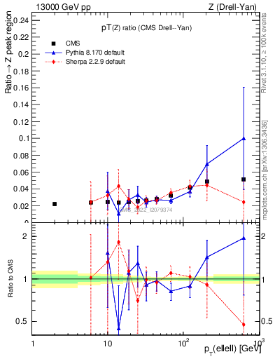 Plot of z.pt_z.pt in 13000 GeV pp collisions