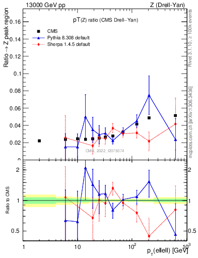 Plot of z.pt_z.pt in 13000 GeV pp collisions