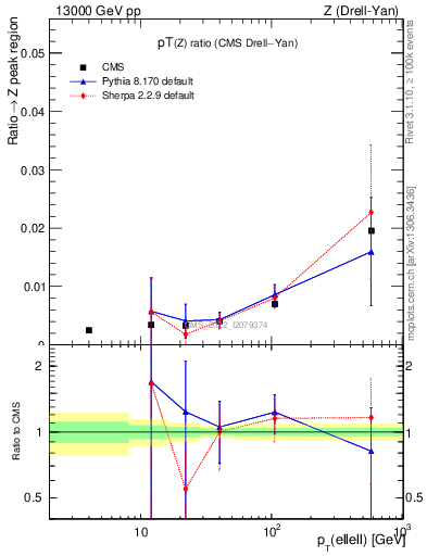 Plot of z.pt_z.pt in 13000 GeV pp collisions