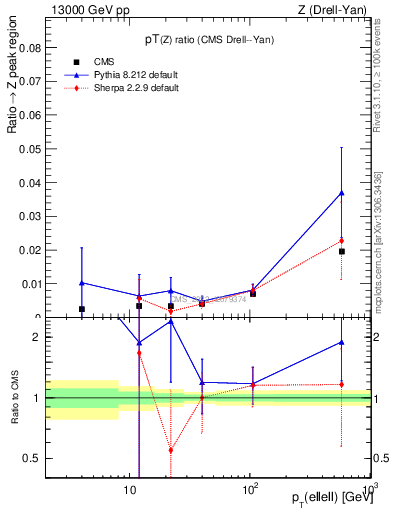 Plot of z.pt_z.pt in 13000 GeV pp collisions
