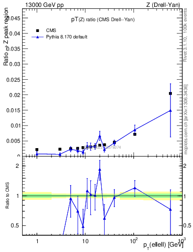Plot of z.pt_z.pt in 13000 GeV pp collisions
