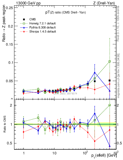 Plot of z.pt_z.pt in 13000 GeV pp collisions